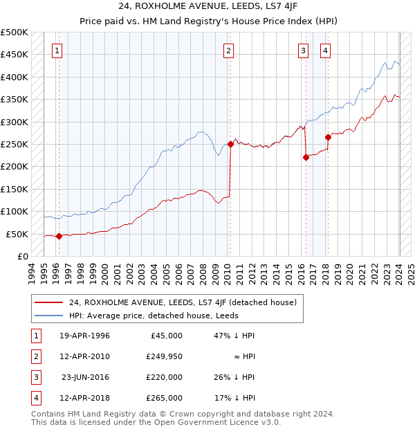 24, ROXHOLME AVENUE, LEEDS, LS7 4JF: Price paid vs HM Land Registry's House Price Index