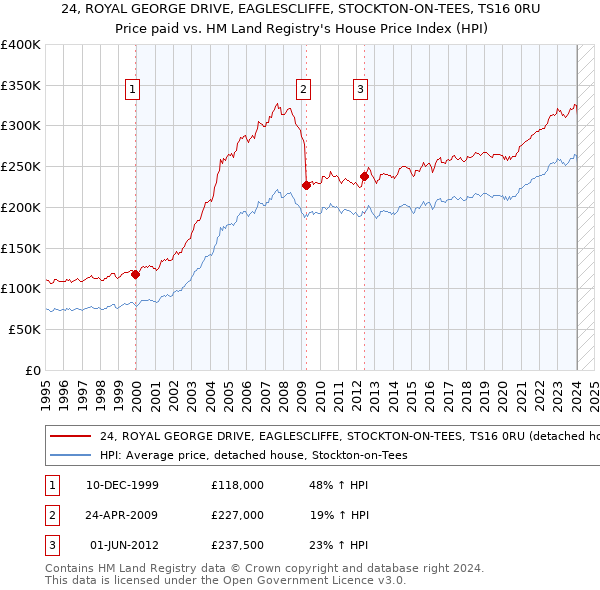 24, ROYAL GEORGE DRIVE, EAGLESCLIFFE, STOCKTON-ON-TEES, TS16 0RU: Price paid vs HM Land Registry's House Price Index