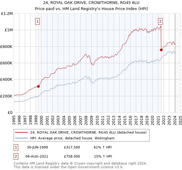 24, ROYAL OAK DRIVE, CROWTHORNE, RG45 6LU: Price paid vs HM Land Registry's House Price Index