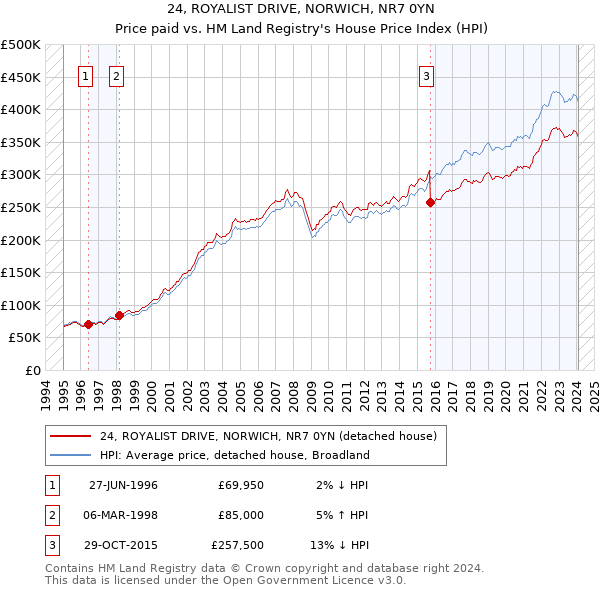 24, ROYALIST DRIVE, NORWICH, NR7 0YN: Price paid vs HM Land Registry's House Price Index