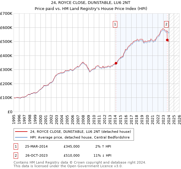 24, ROYCE CLOSE, DUNSTABLE, LU6 2NT: Price paid vs HM Land Registry's House Price Index