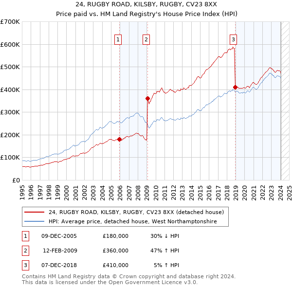 24, RUGBY ROAD, KILSBY, RUGBY, CV23 8XX: Price paid vs HM Land Registry's House Price Index
