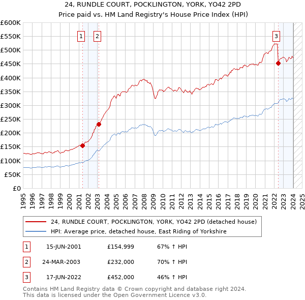 24, RUNDLE COURT, POCKLINGTON, YORK, YO42 2PD: Price paid vs HM Land Registry's House Price Index