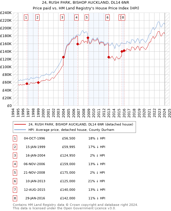 24, RUSH PARK, BISHOP AUCKLAND, DL14 6NR: Price paid vs HM Land Registry's House Price Index