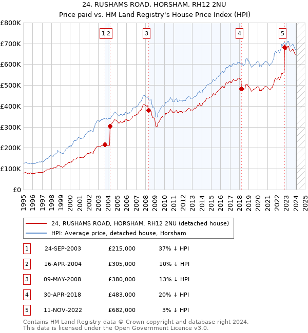 24, RUSHAMS ROAD, HORSHAM, RH12 2NU: Price paid vs HM Land Registry's House Price Index