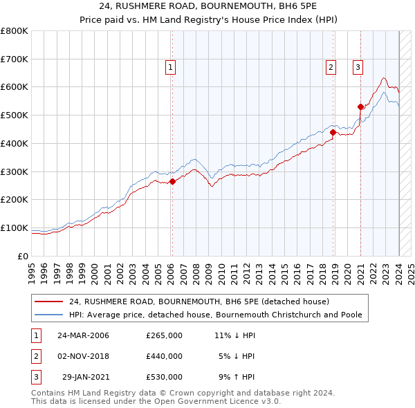24, RUSHMERE ROAD, BOURNEMOUTH, BH6 5PE: Price paid vs HM Land Registry's House Price Index