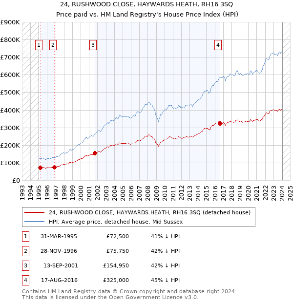 24, RUSHWOOD CLOSE, HAYWARDS HEATH, RH16 3SQ: Price paid vs HM Land Registry's House Price Index