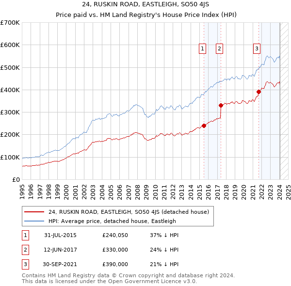 24, RUSKIN ROAD, EASTLEIGH, SO50 4JS: Price paid vs HM Land Registry's House Price Index