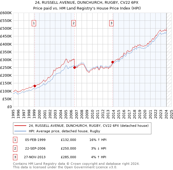 24, RUSSELL AVENUE, DUNCHURCH, RUGBY, CV22 6PX: Price paid vs HM Land Registry's House Price Index