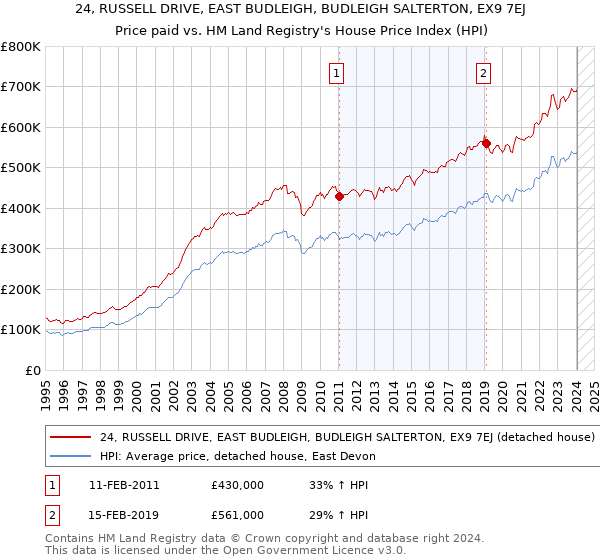 24, RUSSELL DRIVE, EAST BUDLEIGH, BUDLEIGH SALTERTON, EX9 7EJ: Price paid vs HM Land Registry's House Price Index