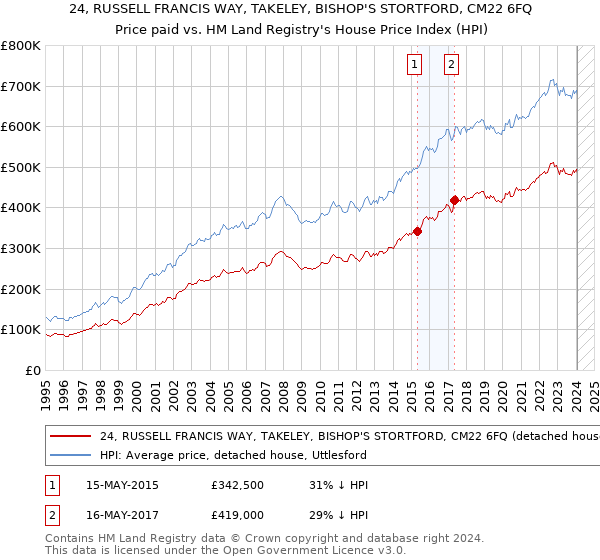 24, RUSSELL FRANCIS WAY, TAKELEY, BISHOP'S STORTFORD, CM22 6FQ: Price paid vs HM Land Registry's House Price Index