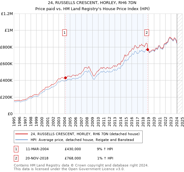 24, RUSSELLS CRESCENT, HORLEY, RH6 7DN: Price paid vs HM Land Registry's House Price Index