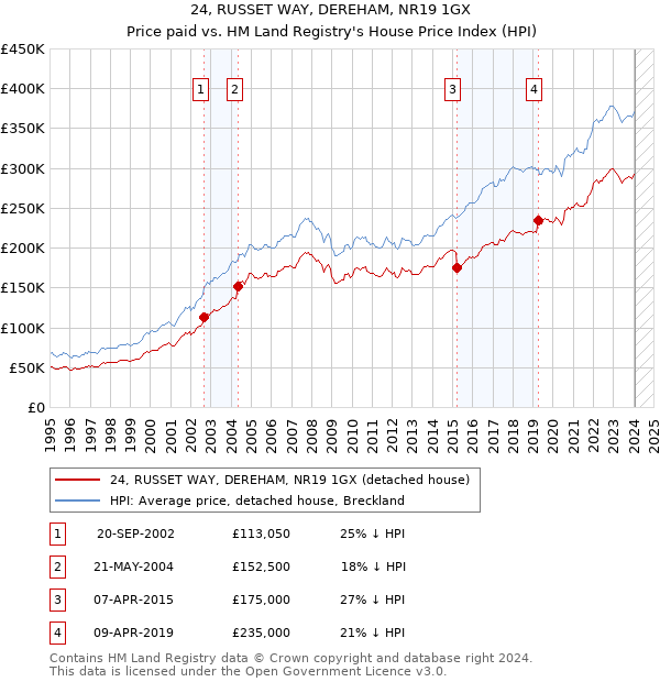 24, RUSSET WAY, DEREHAM, NR19 1GX: Price paid vs HM Land Registry's House Price Index