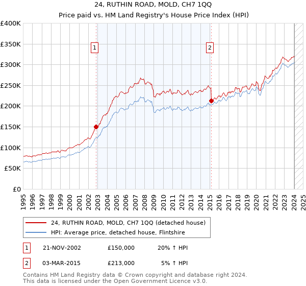 24, RUTHIN ROAD, MOLD, CH7 1QQ: Price paid vs HM Land Registry's House Price Index