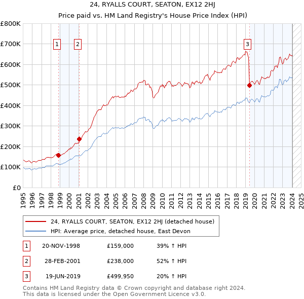 24, RYALLS COURT, SEATON, EX12 2HJ: Price paid vs HM Land Registry's House Price Index