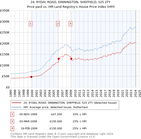 24, RYDAL ROAD, DINNINGTON, SHEFFIELD, S25 2TY: Price paid vs HM Land Registry's House Price Index