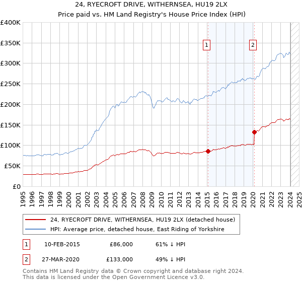 24, RYECROFT DRIVE, WITHERNSEA, HU19 2LX: Price paid vs HM Land Registry's House Price Index