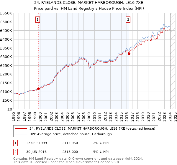 24, RYELANDS CLOSE, MARKET HARBOROUGH, LE16 7XE: Price paid vs HM Land Registry's House Price Index
