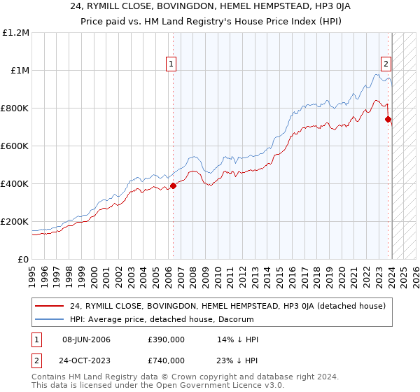 24, RYMILL CLOSE, BOVINGDON, HEMEL HEMPSTEAD, HP3 0JA: Price paid vs HM Land Registry's House Price Index