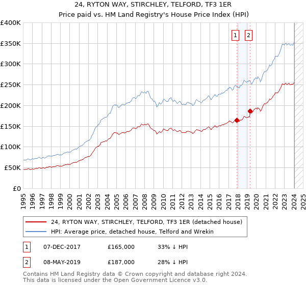 24, RYTON WAY, STIRCHLEY, TELFORD, TF3 1ER: Price paid vs HM Land Registry's House Price Index