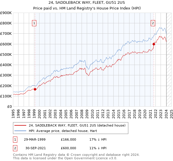 24, SADDLEBACK WAY, FLEET, GU51 2US: Price paid vs HM Land Registry's House Price Index