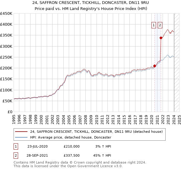 24, SAFFRON CRESCENT, TICKHILL, DONCASTER, DN11 9RU: Price paid vs HM Land Registry's House Price Index