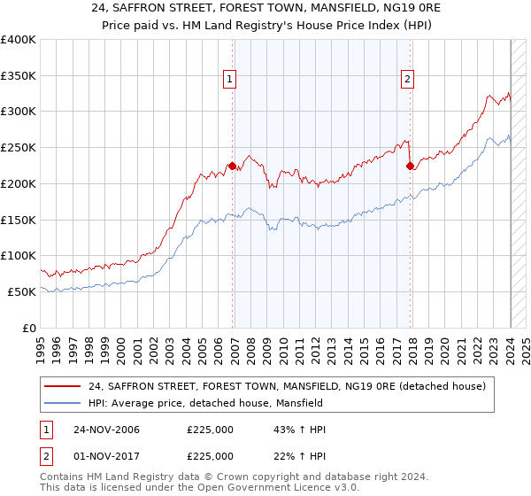 24, SAFFRON STREET, FOREST TOWN, MANSFIELD, NG19 0RE: Price paid vs HM Land Registry's House Price Index