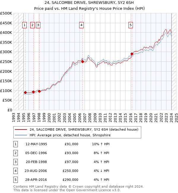 24, SALCOMBE DRIVE, SHREWSBURY, SY2 6SH: Price paid vs HM Land Registry's House Price Index