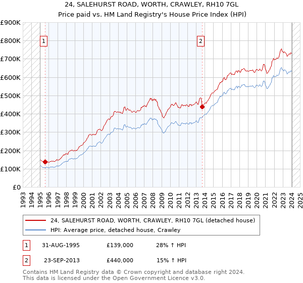 24, SALEHURST ROAD, WORTH, CRAWLEY, RH10 7GL: Price paid vs HM Land Registry's House Price Index