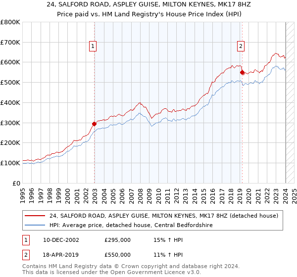 24, SALFORD ROAD, ASPLEY GUISE, MILTON KEYNES, MK17 8HZ: Price paid vs HM Land Registry's House Price Index