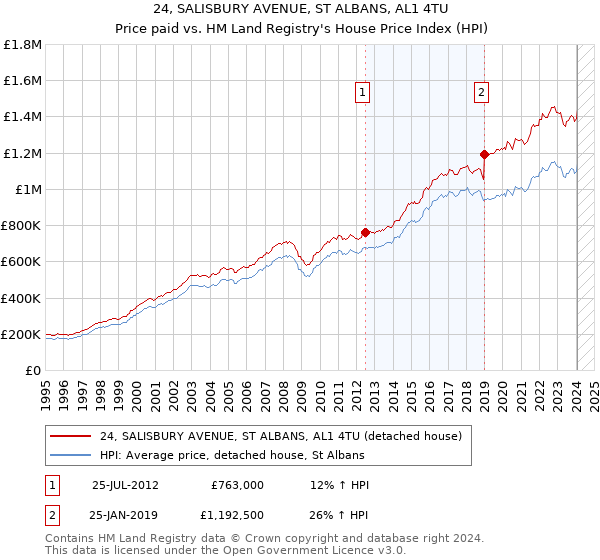 24, SALISBURY AVENUE, ST ALBANS, AL1 4TU: Price paid vs HM Land Registry's House Price Index