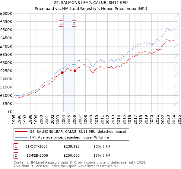24, SALMONS LEAP, CALNE, SN11 9EU: Price paid vs HM Land Registry's House Price Index