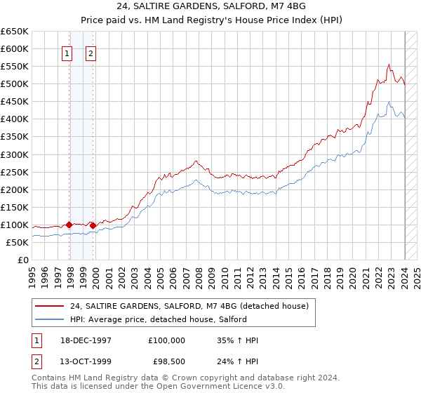 24, SALTIRE GARDENS, SALFORD, M7 4BG: Price paid vs HM Land Registry's House Price Index