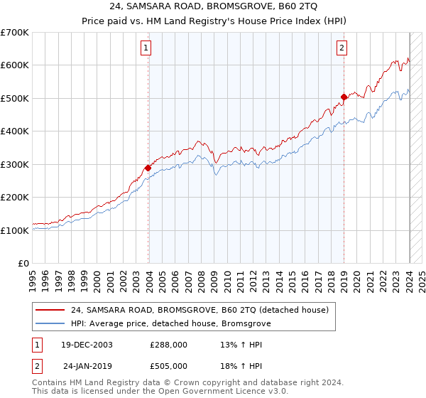 24, SAMSARA ROAD, BROMSGROVE, B60 2TQ: Price paid vs HM Land Registry's House Price Index
