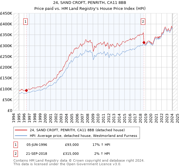 24, SAND CROFT, PENRITH, CA11 8BB: Price paid vs HM Land Registry's House Price Index
