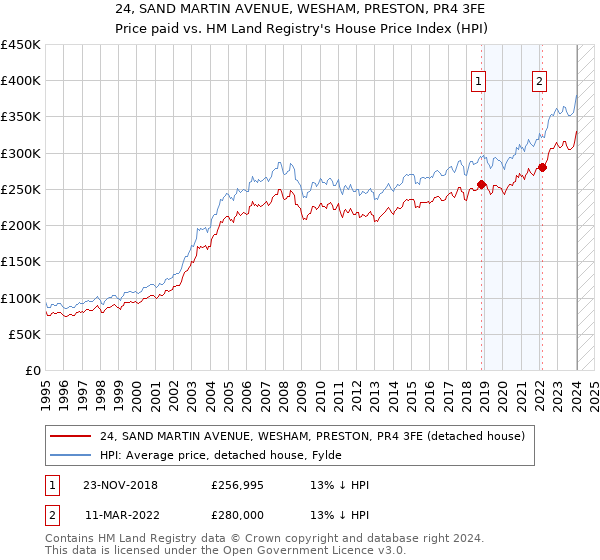 24, SAND MARTIN AVENUE, WESHAM, PRESTON, PR4 3FE: Price paid vs HM Land Registry's House Price Index