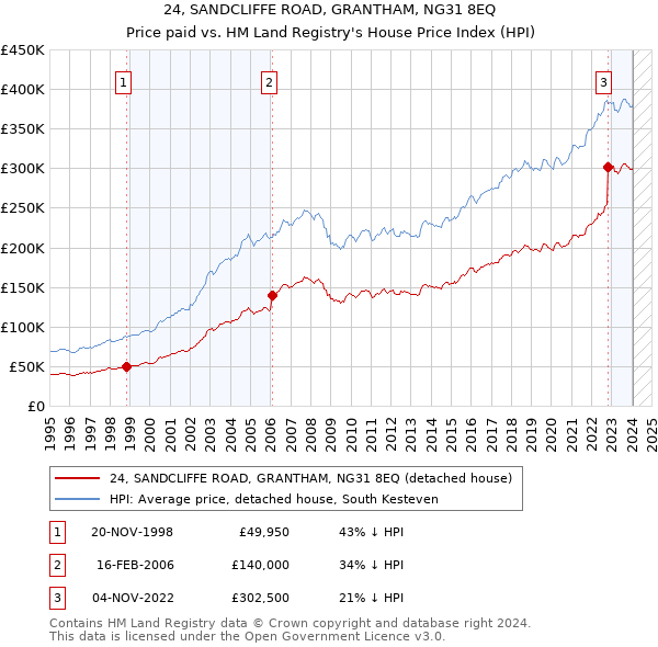 24, SANDCLIFFE ROAD, GRANTHAM, NG31 8EQ: Price paid vs HM Land Registry's House Price Index