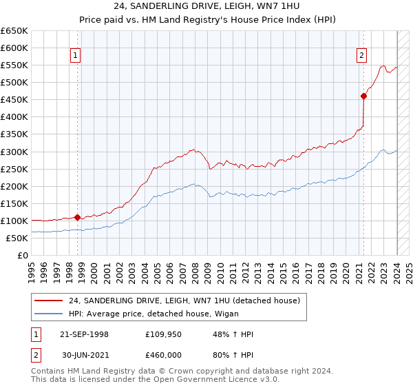 24, SANDERLING DRIVE, LEIGH, WN7 1HU: Price paid vs HM Land Registry's House Price Index
