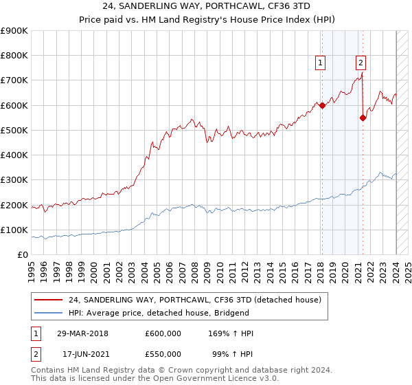 24, SANDERLING WAY, PORTHCAWL, CF36 3TD: Price paid vs HM Land Registry's House Price Index