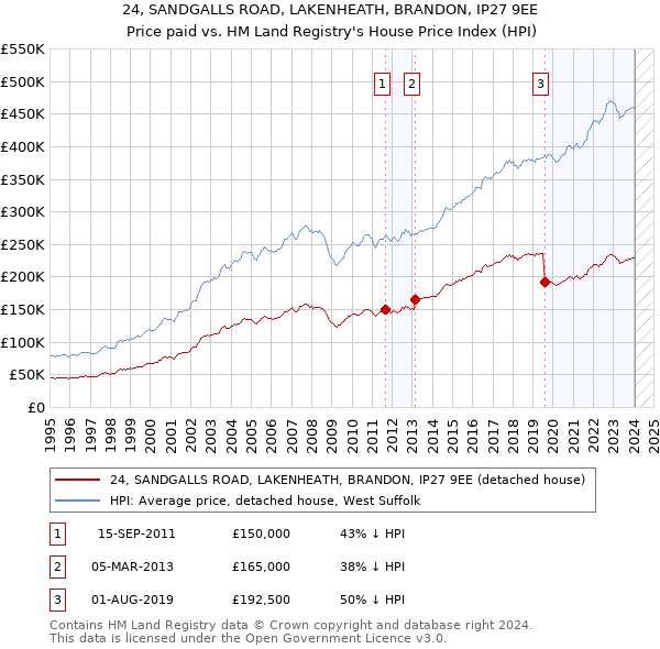 24, SANDGALLS ROAD, LAKENHEATH, BRANDON, IP27 9EE: Price paid vs HM Land Registry's House Price Index