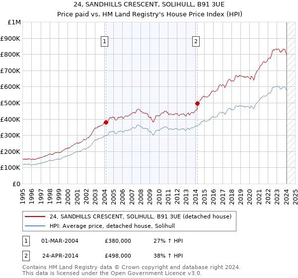 24, SANDHILLS CRESCENT, SOLIHULL, B91 3UE: Price paid vs HM Land Registry's House Price Index