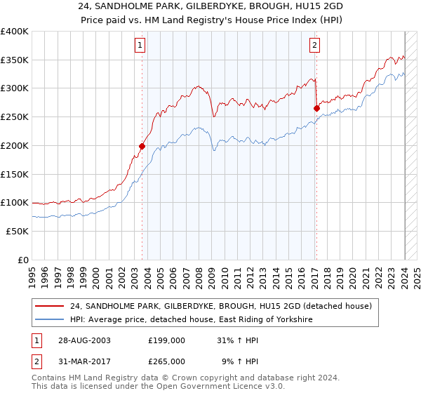 24, SANDHOLME PARK, GILBERDYKE, BROUGH, HU15 2GD: Price paid vs HM Land Registry's House Price Index