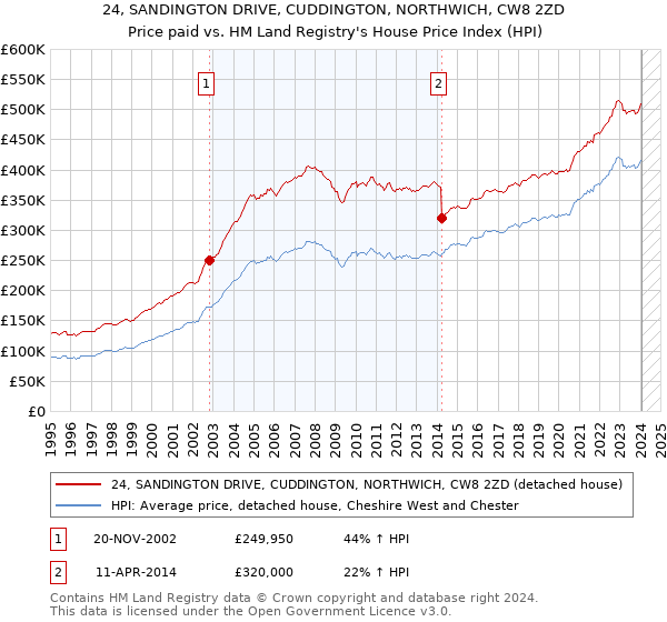 24, SANDINGTON DRIVE, CUDDINGTON, NORTHWICH, CW8 2ZD: Price paid vs HM Land Registry's House Price Index