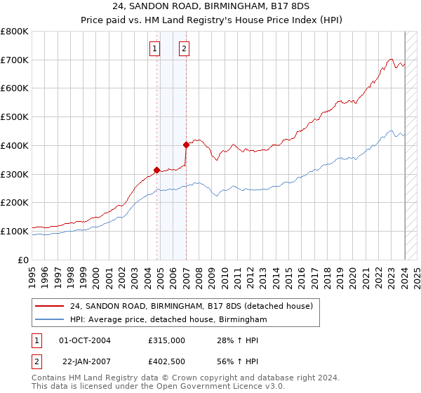 24, SANDON ROAD, BIRMINGHAM, B17 8DS: Price paid vs HM Land Registry's House Price Index