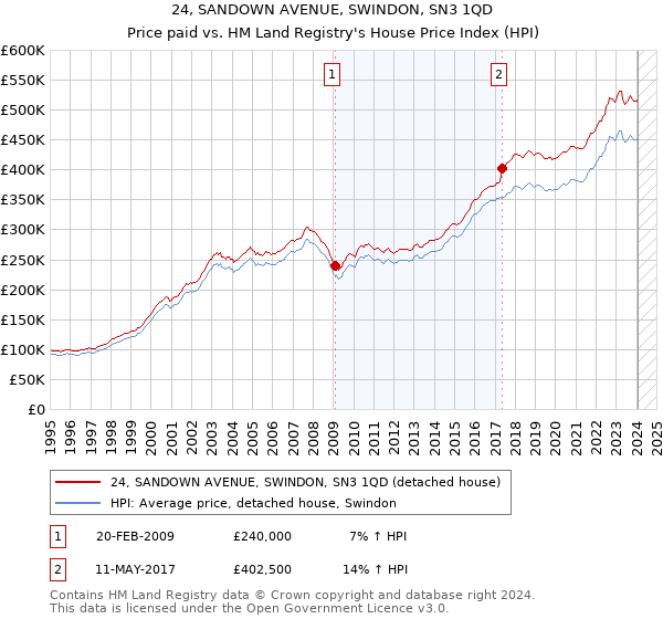 24, SANDOWN AVENUE, SWINDON, SN3 1QD: Price paid vs HM Land Registry's House Price Index