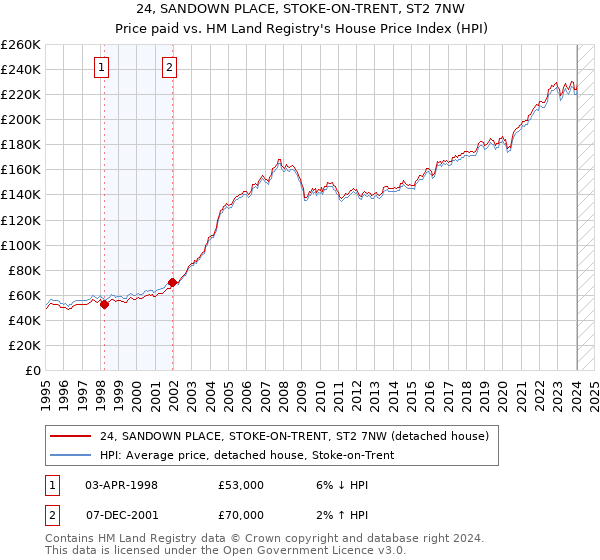 24, SANDOWN PLACE, STOKE-ON-TRENT, ST2 7NW: Price paid vs HM Land Registry's House Price Index