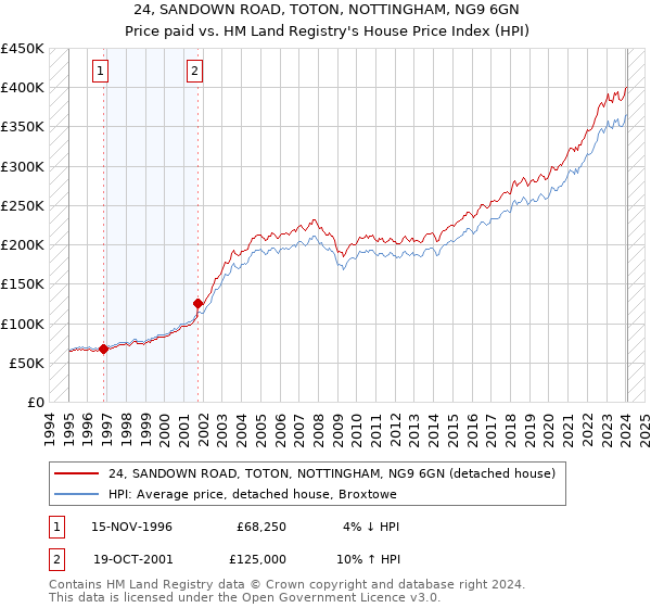 24, SANDOWN ROAD, TOTON, NOTTINGHAM, NG9 6GN: Price paid vs HM Land Registry's House Price Index
