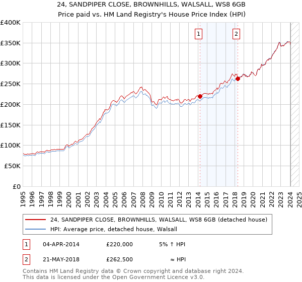 24, SANDPIPER CLOSE, BROWNHILLS, WALSALL, WS8 6GB: Price paid vs HM Land Registry's House Price Index
