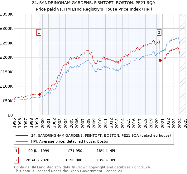24, SANDRINGHAM GARDENS, FISHTOFT, BOSTON, PE21 9QA: Price paid vs HM Land Registry's House Price Index