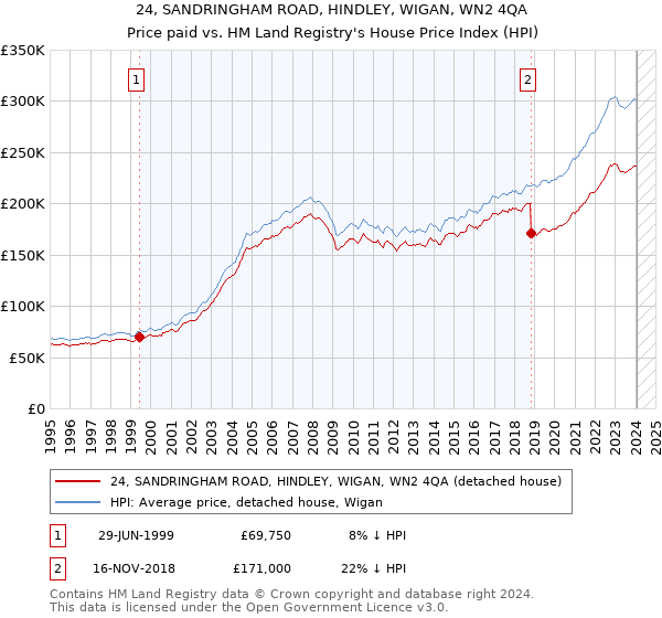 24, SANDRINGHAM ROAD, HINDLEY, WIGAN, WN2 4QA: Price paid vs HM Land Registry's House Price Index